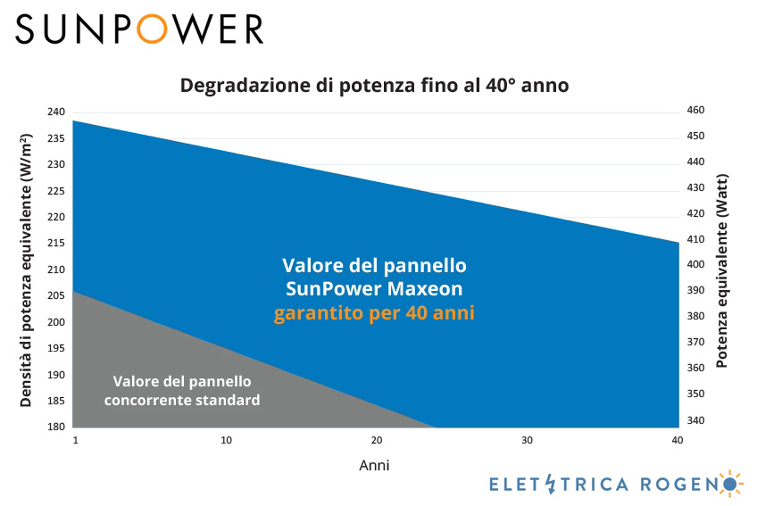 Grafica sulla degradazione delle performance dei pannelli solari SunPower in 40 anni