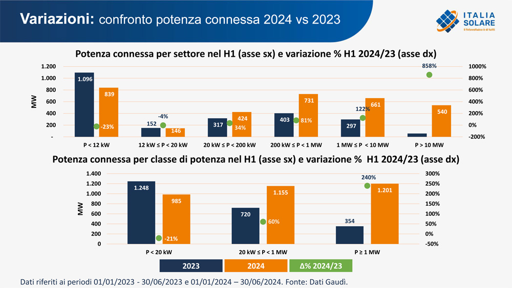 Confronto potenza connessa tra il 2024 e il 2023