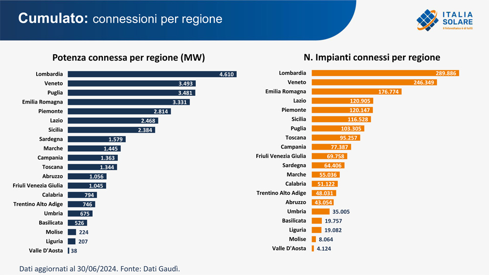 La situazione delle connessioni per regione in Italia in MW aggiornata al primo semestre 2024