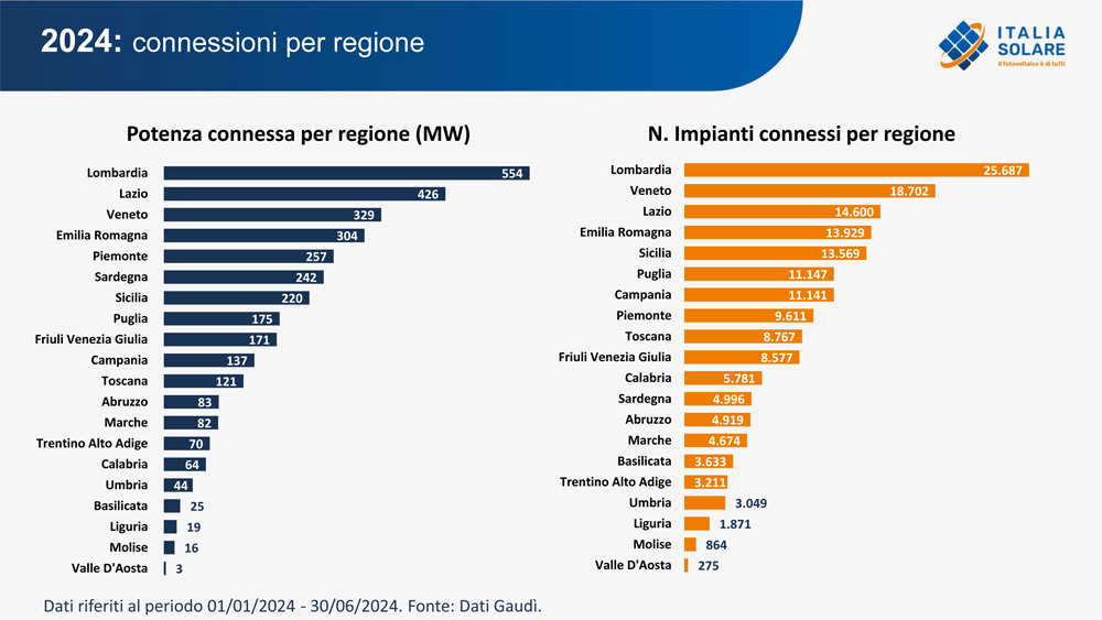 Il numero delle nuove connessioni in MW per regione in Italia