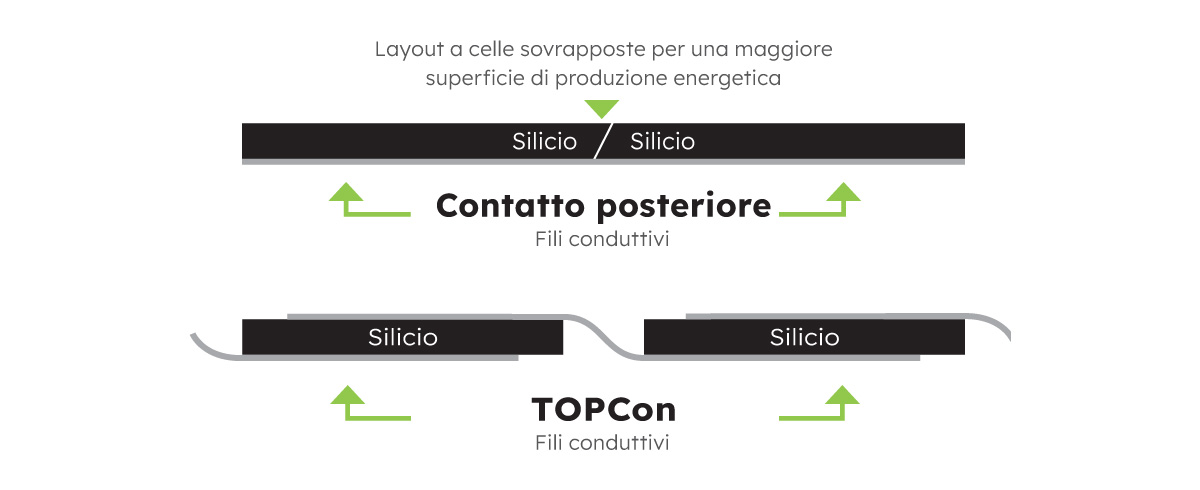 La spiegazione della tecnologia Back-Contact di SunPower