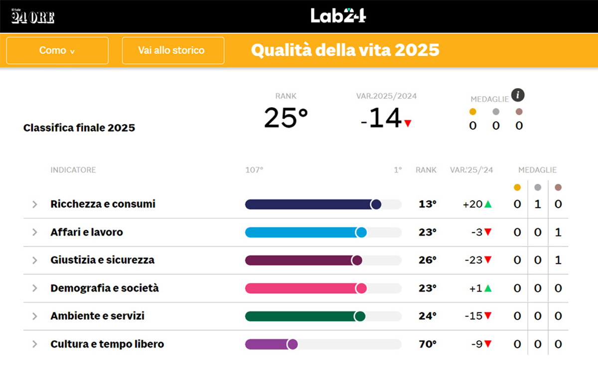 Report 2025 della qualità della vita a Como