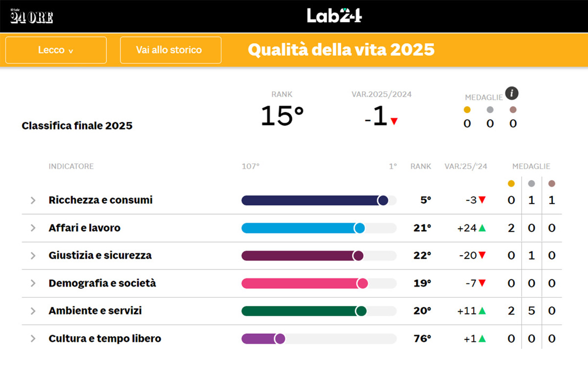 Report 2025 della qualità della vita a Lecco