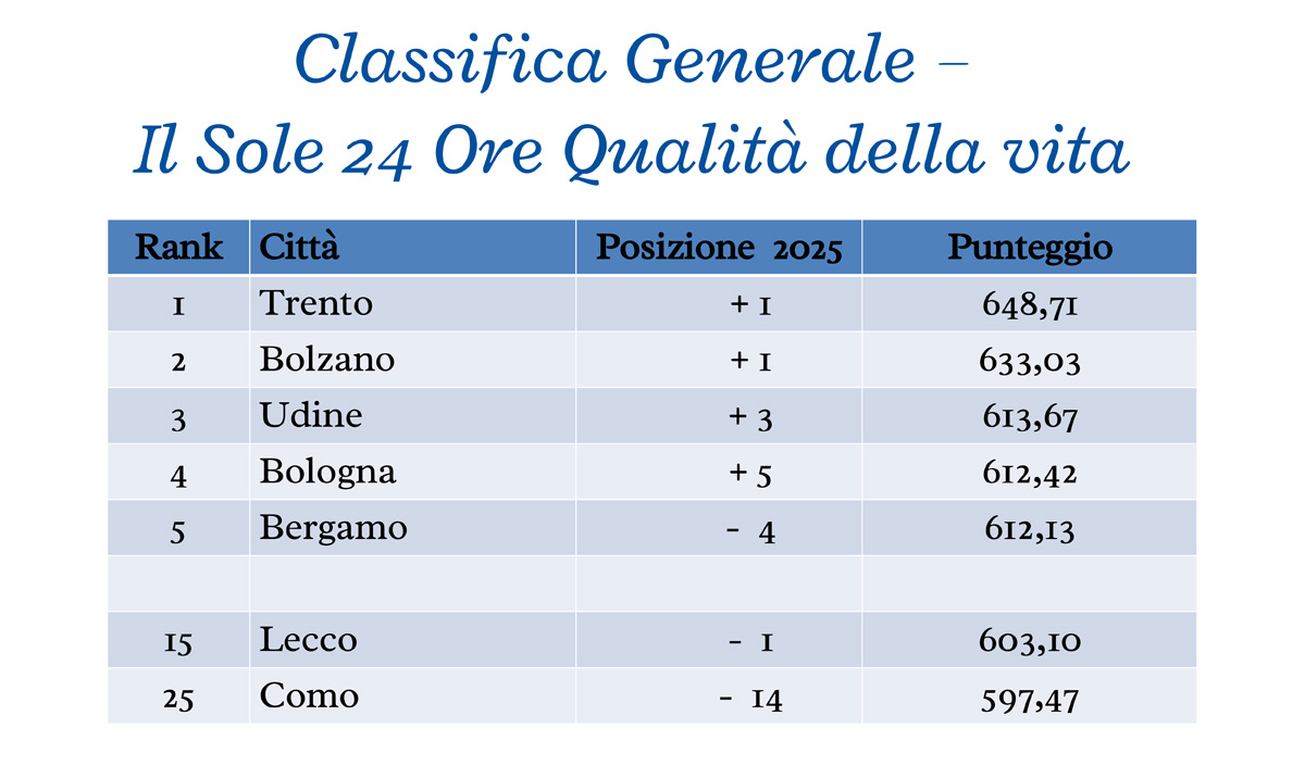 Classifica generale Il Sole 24 ore qualità della vita