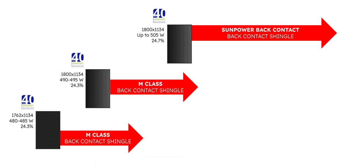 La famiglia dei pannelli a tecnologia back-contact di TCL SunPower nel 2026-2027